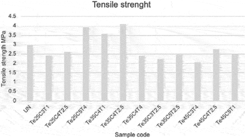 Figure 3. Tensile strength (MPa) of untreated (UN) BF and PLA-BF composites.