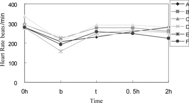 Figure 2 Heart rate changes with hemorrhage transfusion among six group rabbits. Heart rate decreased after rabbits were withdrew 50% volume blood, and recruited when whole blood (group A), PEG-bHb (5% MetHb in group B, 8% MetHb in group C, 15% MetHb in group D, and 25% MetHb in group E) and dextran (group F) were transfused.