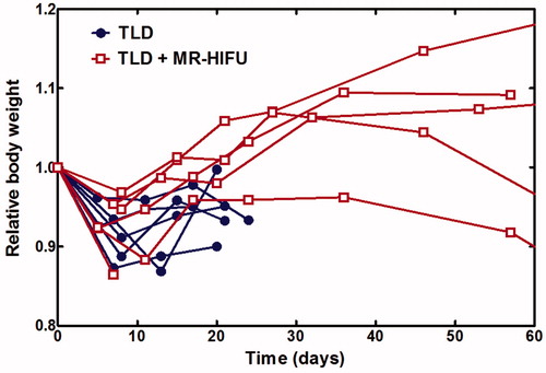 Figure 8. Relative body weight over time. All rabbits experienced an initial decrease in body weight and subsequent recovery. TLD, thermosensitive liposomal doxorubicin.