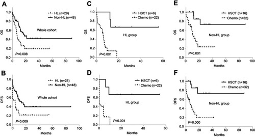 Figure 4 Comparison of outcome in different clinical groups associated with HL. (A, B) OS and DFS of HL vs. non-HL in all 76 patients. (C, D) Comparison the survival of chemotherapy group and allo-HSCT group in 28 patients with HL. (E, F) Comparison the survival of chemotherapy group and allo-HSCT group in 48 patients with non-HL.Abbreviations: OS, overall survival; DFS, disease-free survival; HSCT, hematopoietic stem cell transplantation; chemo, chemotherapy; HL, hyperleukocytosis.