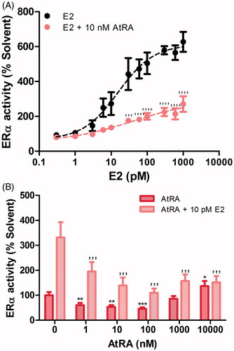 Figure 2. Effects of retinoids on E2-induced (A and B) and basal (B) ERα-mediated expression of the ERE-luciferase gene in U2OS-ERα-Luc cells. ERα activity after 24 h-exposure is expressed relative to the solvent control (0.2% DMSO) set at 100%. Results represent the average ± SEM of at least three independent experiments. For statistical analysis, ANOVA with Bonferroni’s (A) and Dunnett’s (B) multiple comparison tests were performed. ’’’’p < .0001; ’’’p < .001 compared to the E2-treated equivalent control. ***p < .001; **p < .01; *p < .05 compared to the solvent control.