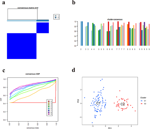 Figure 8 Molecular subgroups based on clustering analysis of 8 gene biomarkers. (a) Heatmap of 2 clusters (k = 2) based on gene biomarkers. (b) Consistency scores of 2–9 clusters. (c) Cumulative distribution graph. (d) PCA analysis of the 2 clusters: blue indicates cluster 1 samples; red indicates cluster 2 samples.