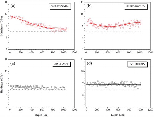 Figure 5. In-depth distributions of microhardness in the SMRT sample after fatigue fracture at (a) 950 MPa for ∼2.0 × 105 cycles and (b) 1400 MPa for ∼2.0 × 103 cycles, and in the AR sample after fatigue fracture at (c) 950 MPa for ∼8.6 × 103 cycles and (d) 1400 MPa for ∼2.2 × 103 cycles. The dashed line in each plot shows microhardness distribution in the AR sample for a reference.