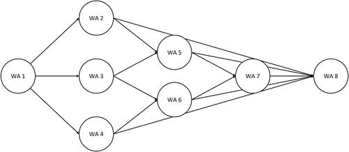 Figure 2. Base network of a small example of a mail centre.