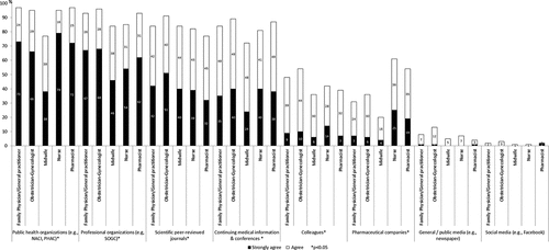 Figure 4. Participants’ trust in different sources of information about vaccination by type of profession (%)
