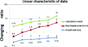 Figure 8. Relative linearity data.