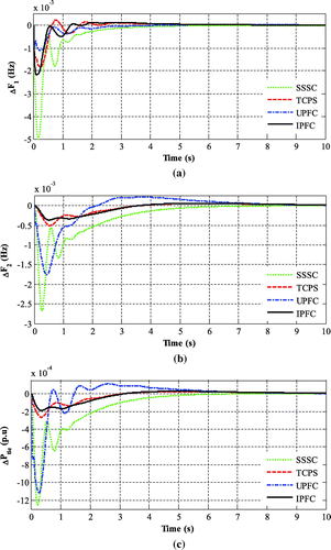 Figure 18. (a) Frequency deviation of Area 1 with SMES and FACTS subjected to a step load change of 0.01 p.u. in Area 1, (b) Frequency deviation of Area 2 with SMES and FACTS subjected to a step load change of 0.01 p.u. in Area 1 and (c) Tie-line power flow deviation with SMES and FACTS subjected to a step load change of 0.01 p.u. in Area 1.