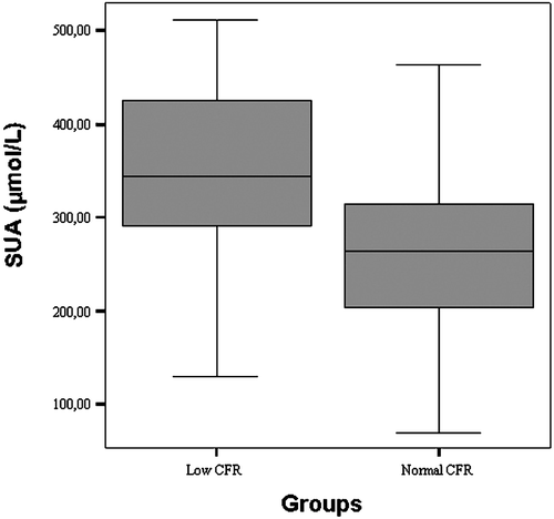 Figure 2 Serum uric acid levels are higher in subjects with<2 coronary flow reserve (CFR) than in subjects with ⩾2 CFR (p<0.0001).