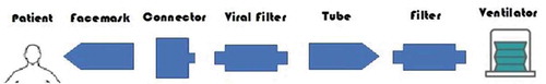 Figure 4. Closed system CPAP/NIV: Non-vented mask – filter – exhalation port – tube-filter ventilator.