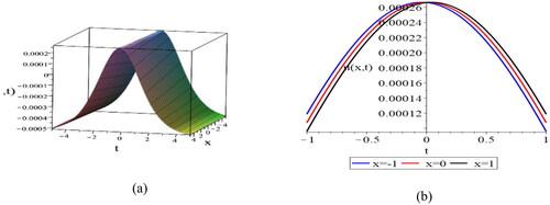 Figure 5. Wave profile of u112(x,y,t) for k=2, l=4,m=4,σ=0.01.