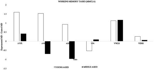 Figure 4. Differences between mean differences of experimental and control group among young and middle-aged adults for working memory tasks (MMCLA).