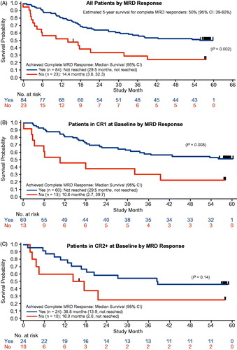 Figure 3. Kaplan-Meier analyses of overall survival in adults with MRD at baseline by complete MRD response after blinatumomab treatment. (A) Overall survival, starting at day 45 (after MRD assessment), by complete MRD response among evaluable patients with adequate MRD response assessment at cycle 1. (B) Overall survival, starting at day 45, by complete MRD response among patients in CR1 at baseline. (C) Overall survival, starting at day 45, by complete MRD response among patients in CR2+ at baseline. CI, confidence interval; CR1, first complete remission; CR2+, later complete remission; MRD, minimal residual disease.