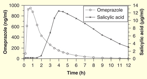 Figure 2. The pharmacokinetic release profile of omeprazole and salicylic acid from PA32540 on day 7 Citation[28].