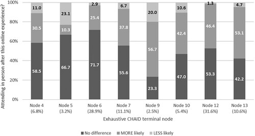 Figure 6. Distribution of future in-person attendance by terminal nodes.