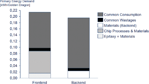 Figure 15. Primary energy demand for one single LED-package manufacturing (Osram, Citation2009).