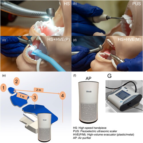 Figure 1. (a) High-speed handpiece [HS]. (b) Piezoelectric ultrasonic scaler [PUS]. (c) High-speed handpiece with plastic high-volume evacuator [HS + HVE(P)]. (d) High-speed handpiece with metal high-volume evacuator [HS + HVE(M)]. (e) Four sampling positions: (1) Dentist, (2) Assistant, (3) 1 m, (4) 2 m. Notice air purifier placement to the right of patient’s feet. (f) Air purifier [AP]. (g) Particle counter.