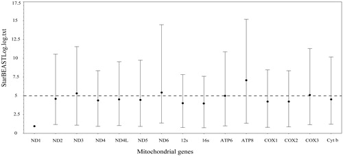 Figure 2. The comparison of relatively mean clock rate of 15 mito genes. Bars indicated the 95% CI.