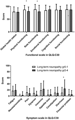 Figure 4. Mean scores (with upper limit of 95% confidence interval) of functional (above) and symptom (below) scales in QLQ-C30, in patients with long term neuropathy grades 0 and 1 and in patients with long-term neuropathy grades 2–4. *Statistically significant difference between the groups.