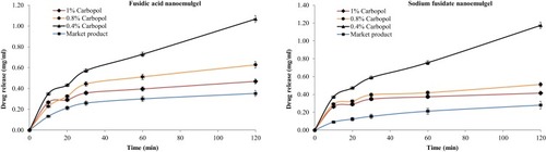 Figure 6 The release profile of fusidic acid and sodium fusidate nanoemulgels, Data represented as mean ± SD (n = 3).