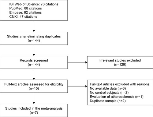 Figure 1 Flowchart depicting literature search and study selection.