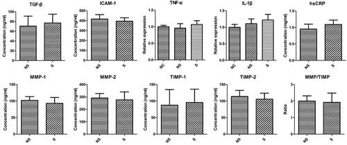 Figure 8 The concentration of various cytokines in the serum of patients in two groups.