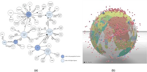 Figure 16. Selection of key nodes and visualization of a three-dimensional (3D) virtual cyberspace environment. (a) The deep blue nodes include geographical information, whereas the light blue nodes exhibit high degrees without geographical information. (b) Nodes without geographical information are assigned values based on distance calculations and visualized in a 3D scene.