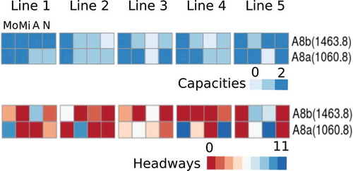 Figure 14. Configuration of bus capacities (top) and headways (bottom) of solutions A8b and A8a. Schedules: Mo, Mi, A, N (morning, midday, afternoon, night). Capacities: 0, 1, 2 (small, medium, large). Headways: 0,…, 11 (5 min, …, 60 min).