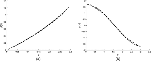 Figure 6. The analytical (—–) and numerical results for (a) β(t) and (b) μ(x) obtained using the BEM for the direct problem with N=N0∈{5(-·-),10(⋯),20(---)}, for Example 2.