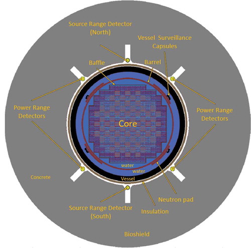 Fig. 1. Radial layout of WBN detailed ex-core model with SRD locations