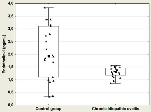 Figure 1 Box and whisker plots and scatter plots of serum endothelin-1 concentrations in control group and chronic idiopathic uveitis. Boxes represent the interquartile range (25th–75th percentiles), the point in the box represents the median, and the whiskers extend to the most extreme data points (range).