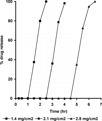 FIG. 9 Effect of coating level on the drug release from Starch RX1500-containing pulsatile release tablets.