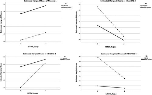 Figure 1. Means plots illustrating the SIS pre-test× post-test interactions.