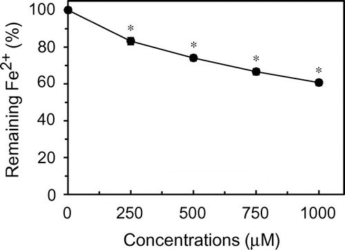 Fig. 8. Fe2+-chelating activity of citric acid under acidic conditions.