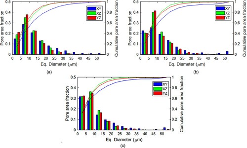 Figure 4. Normalised histograms and cumulative distributions of pore area as function of the equivalent diameter for each sample set: (a) P-1300C, (b) P-1370C and (c) G-1370C. The data sets correspond to the different cross-sectional data: XY, XZ and YZ.