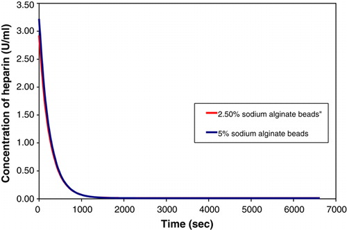 Figure 3.  Comparison of the adsorption of heparin by beads with varying concentrations of sodium alginate. The two curves are not easily distinguishable due to being superimposed.