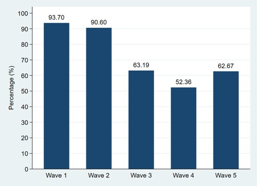 Figure 4. Primary reason of unemployed (who still worked in February 2020) not working in the past four weeks at the time of each NIDS-CRAM wave. Source: Authors’ own calculations using the NIDS-CRAM waves 1–5 data.