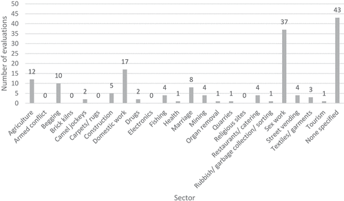Figure 4. Number of evaluations by sector.