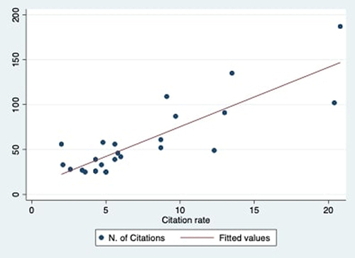 Figure 8 Scatterplot n. of citations/citation rate.