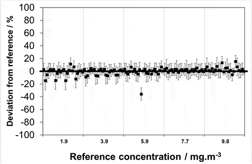 Figure 1. Relative deviation of analytical laboratory measurements (■) from reference values of synthetic chloride samples prepared at 5 different emission reference concentrations, 1.9, 3.9, 5.9, 7.7 and 9.8 mg·m−3 (▬) with associated uncertainties reported by laboratories at a confidence level of 95% (k = 2). Laboratory measurements presented as a repeating sequence of laboratory a, b, c, d, e.