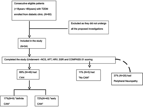 Figure 1 Study flow.