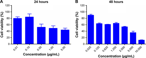 Figure S5 Cytotoxicity of paclitaxel injection on B16F10 cells after incubation.Notes: At 24 hours (A) and 48 hours (B). Values expressed as means ± SD (n=3).