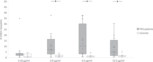 Figure 1. Basophil activation with different concentrations of BNT vaccine in PEG allergic patients and controls (*p < .01).