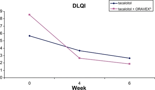 Figure 3 Evolution of dermatological life quality index in control group and Oravex® group.