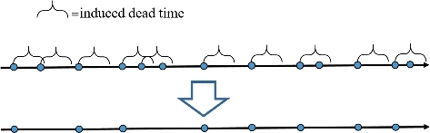 Figure 2. Inducing a paralyzing dead time on the detection signal. Each dot represents a detection. If the duration between two consecutive detections is less than the dead time, the later of the two is removed.