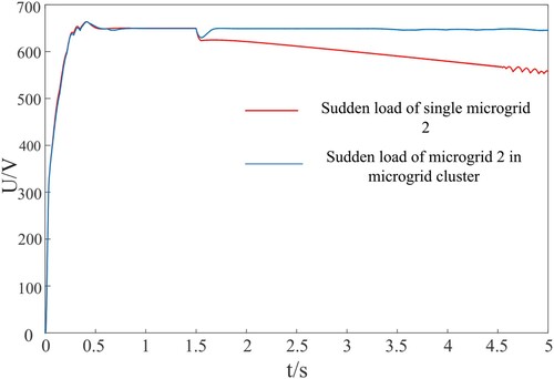 Figure 12. Voltage diagram of microgrid 2 sudden load bus.