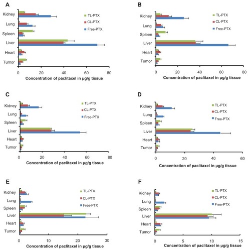 Figure 6 Mean paclitaxel concentration in tumor, lungs, heart, spleen, liver, and kidneys of mice treated with free PTX, CL-PTX, and TL-PTX. Mice were sacrificed at the indicated time points of (A) 0.5, (B) 1, (C) 3, (D) 5, (E) 12, and (F) 24 hours after administration, and paclitaxel was extracted from the tissues and measured by ultraperformance liquid chromatography.Notes: There were five mice per group per time point. Bars represent the mean ± standard deviation.Abbreviations: CL-PTX, paclitaxel-loaded conventional liposomes; TL-PTX, paclitaxel-loaded targeted PEGylated liposomes; Free PTX, paclitaxel dissolved in Cremophor EL.