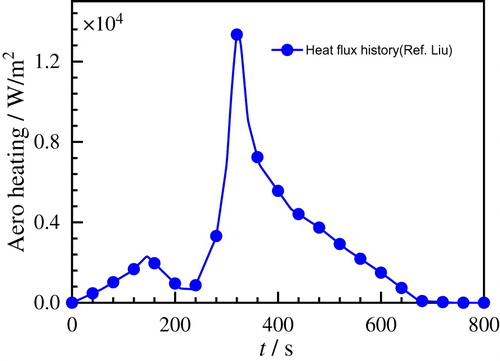Figure 7. Heat flux history along the trajectory on X-34 windward.