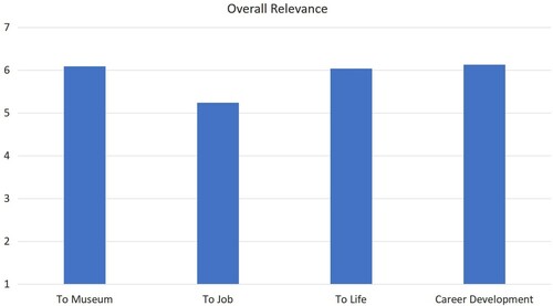 Figure 1. Mean staff ratings (1 = Not Useful, 7 = Very Useful) of overall TREP training experience.