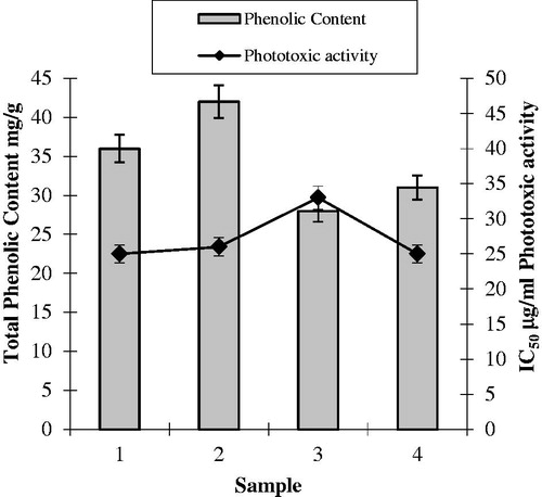 Figure 9. Correlation between phenolic content and phototoxic activity.