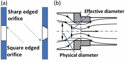 Figure 10. Orifices: (a)square and sharp edged orifices and (b) orifice flow [Citation48].